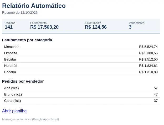 Prévia do e-mail automático com indicadores de faturamento e tabelas por categoria e vendedor