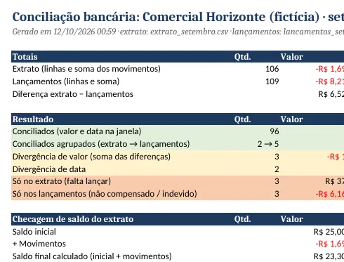Resumo da conciliação com contagens de conciliados, divergências e itens só no extrato ou só nos lançamentos