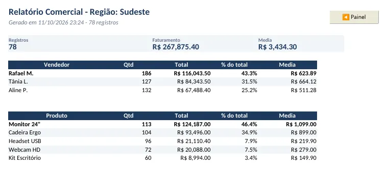 Relatório gerado por macro com KPIs e tabelas de vendas por vendedor e por produto