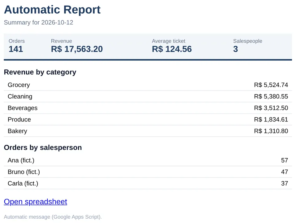 Preview of the automated e-mail with revenue indicators and tables by category and seller