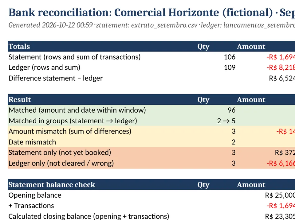 Reconciliation summary with counts of matched, mismatched and one-sided items