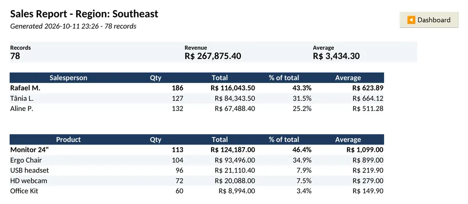 Macro-generated report with KPIs and sales tables by seller and product