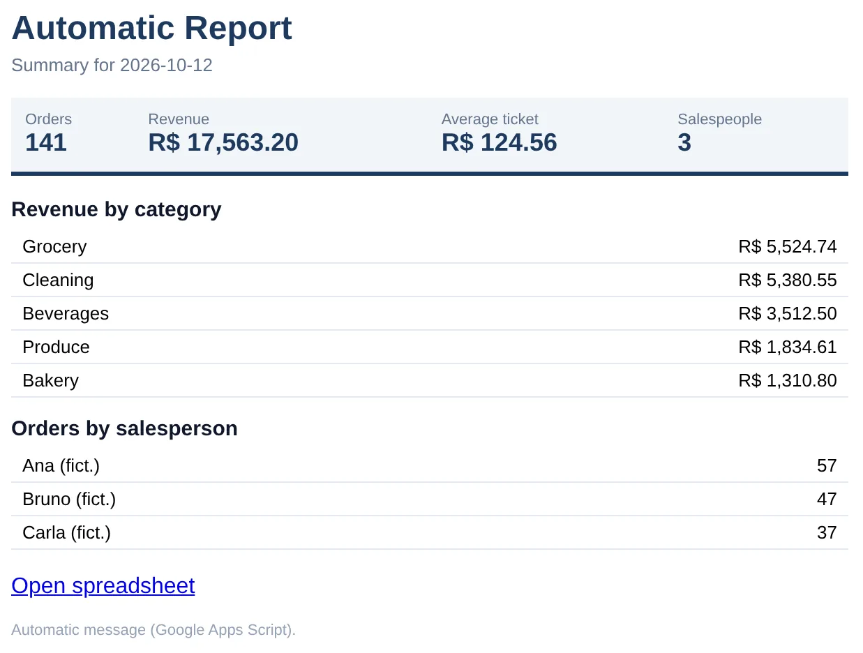 Preview of the automated e-mail with revenue indicators and tables by category and seller
