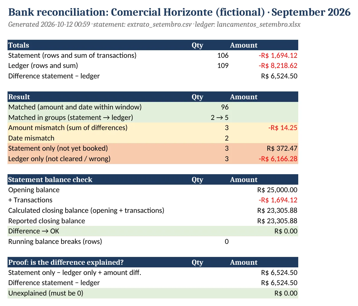 Reconciliation summary with counts of matched, mismatched and one-sided items