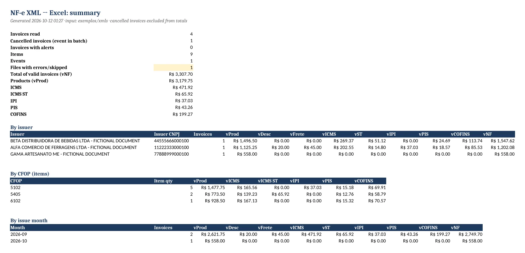 Invoice summary sheet with totals by issuer, CFOP and month