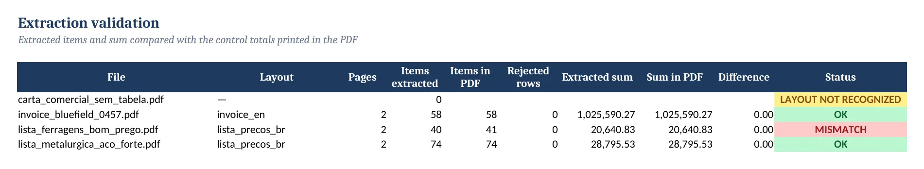 Validation sheet listing PDFs with OK, divergent and unrecognized status