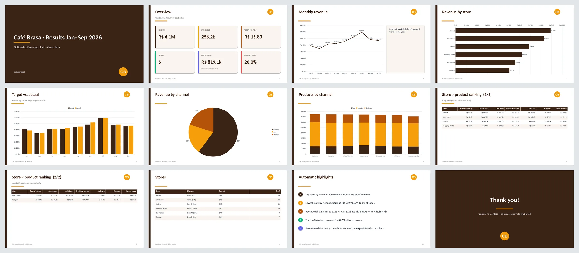 Thumbnails of 12 slides: cover, KPIs, charts, tables, highlights and closing