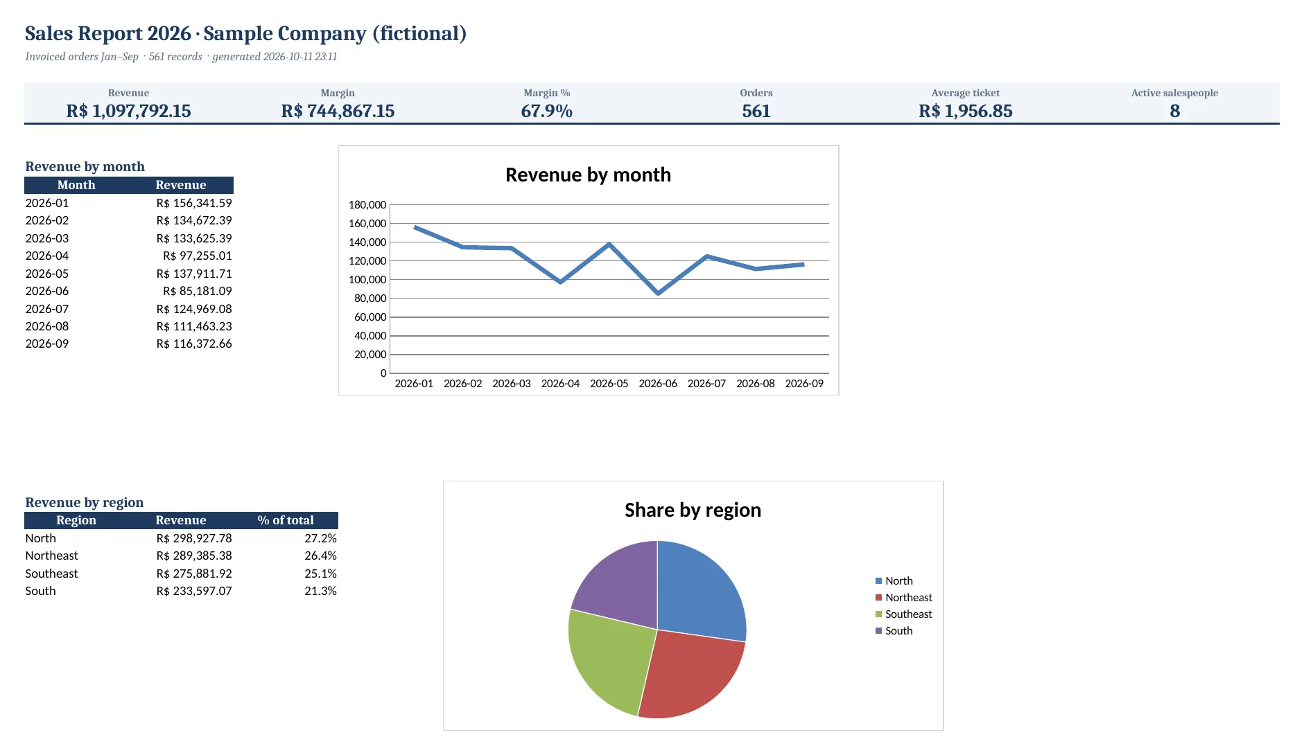 Excel summary sheet with KPI cards, monthly revenue table, line and pie charts