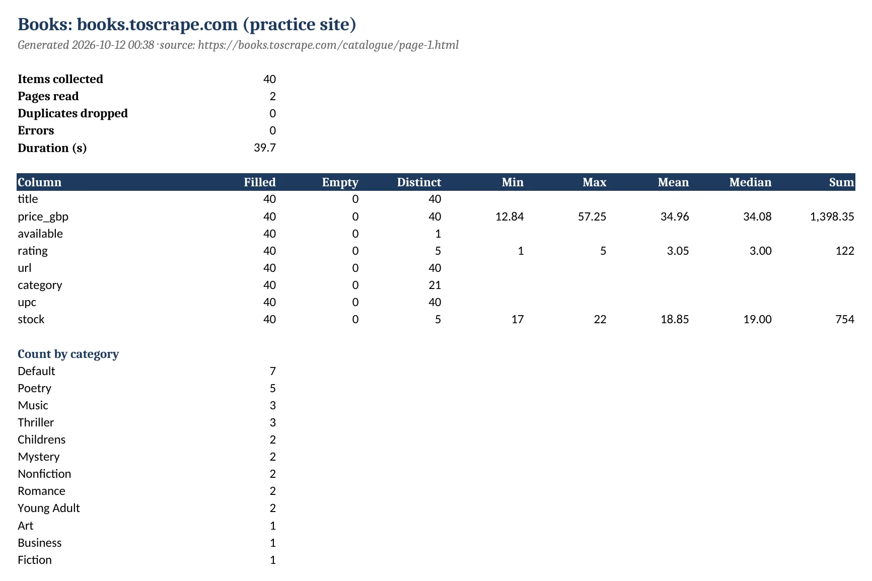 Scrape summary sheet with item count, errors and per-column statistics