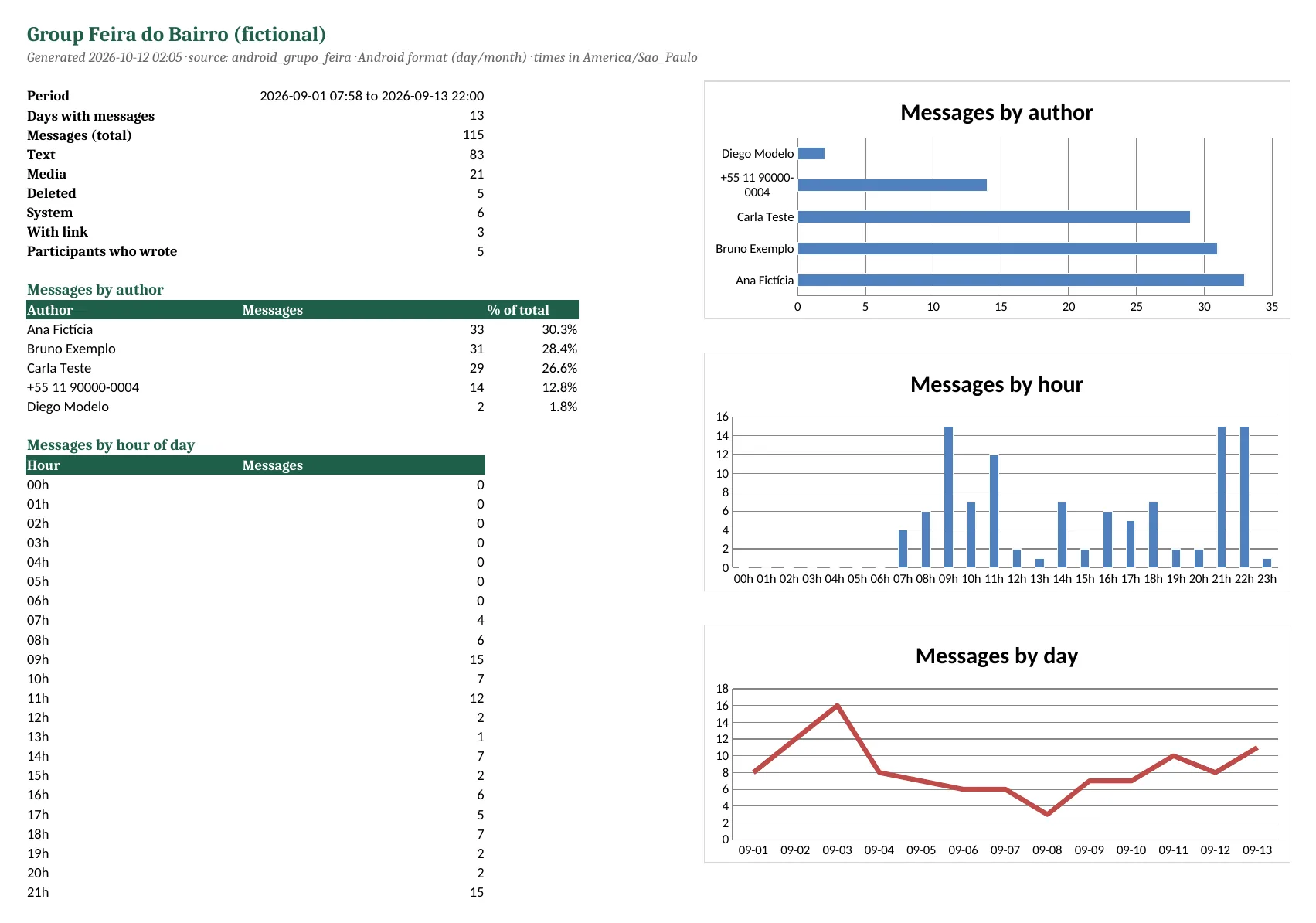 Summary sheet generated from a fictional WhatsApp chat