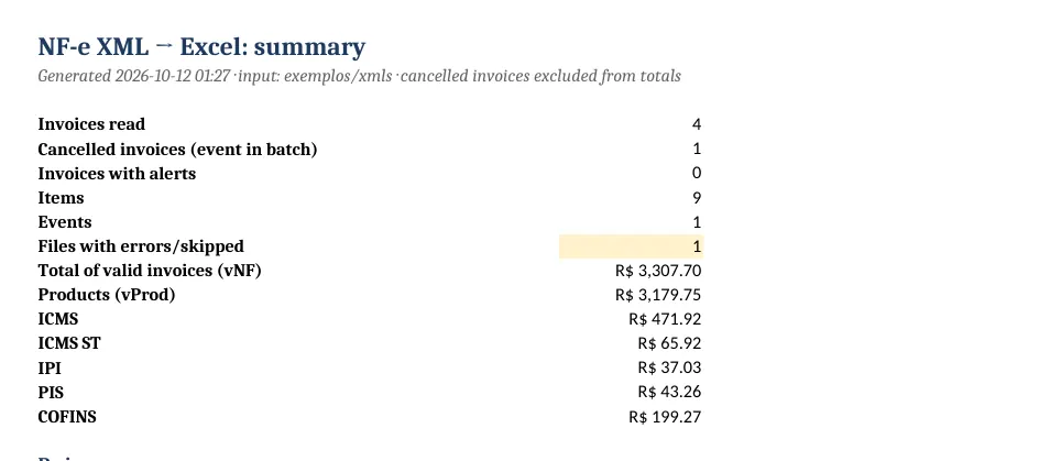 Invoice summary sheet with totals by issuer, CFOP and month