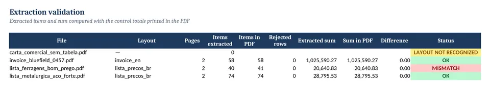 Validation sheet listing PDFs with OK, divergent and unrecognized status