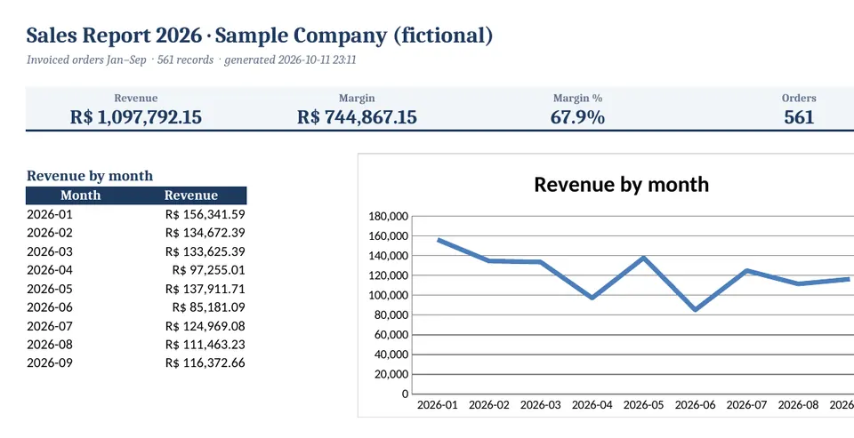 Excel summary sheet with KPI cards, monthly revenue table, line and pie charts