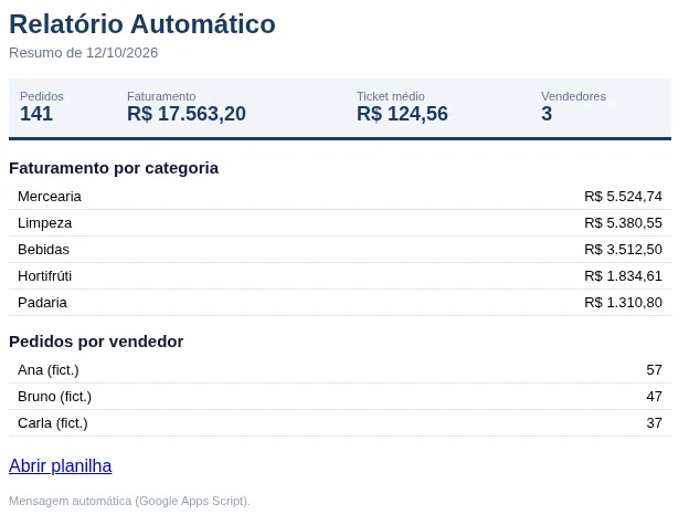 Prévia do e-mail automático com indicadores de faturamento e tabelas por categoria e vendedor
