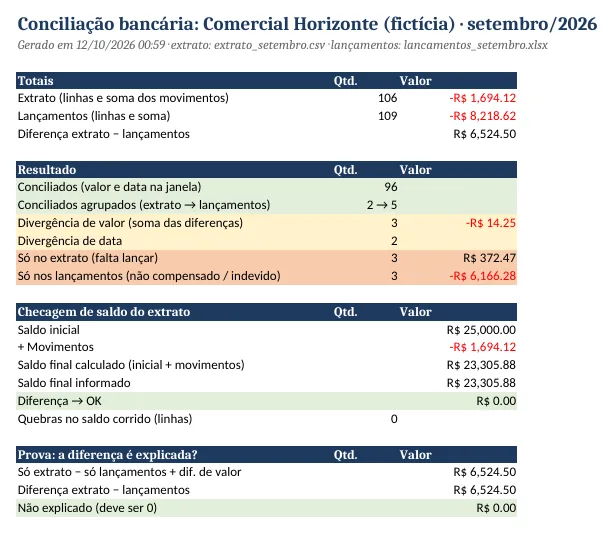 Resumo da conciliação com contagens de conciliados, divergências e itens só no extrato ou só nos lançamentos