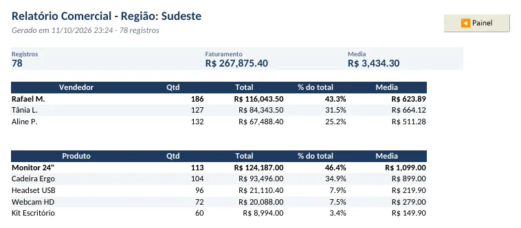 Relatório gerado por macro com KPIs e tabelas de vendas por vendedor e por produto
