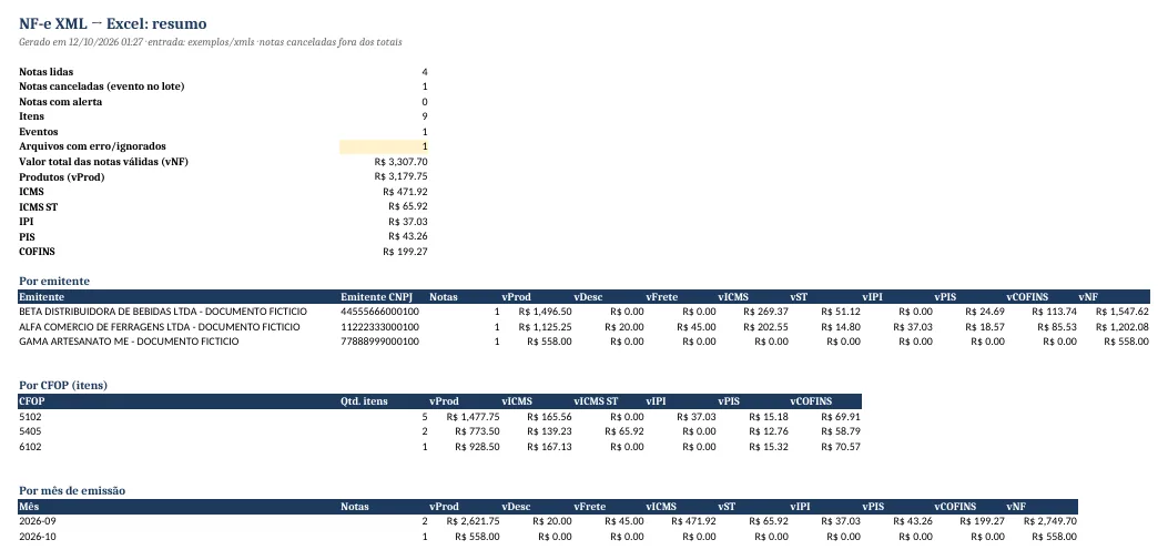 Aba resumo de notas fiscais com totais por emitente, por CFOP e por mês