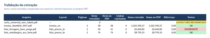 Aba de validação listando PDFs com status OK, divergente e layout não reconhecido