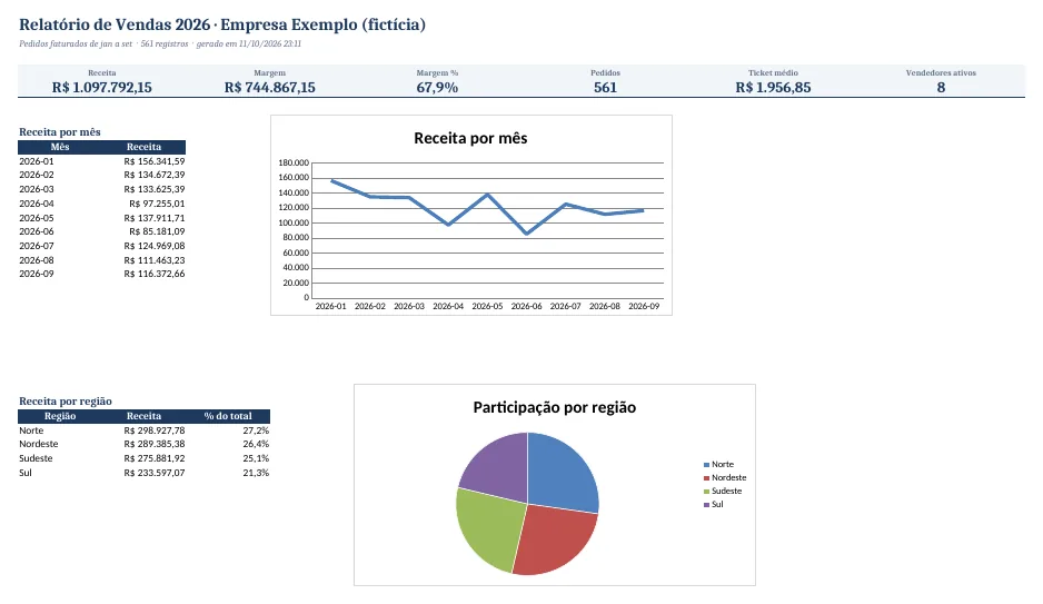 Aba Resumo de um relatório Excel com cards de KPI, tabela de receita por mês e gráficos de linha e pizza