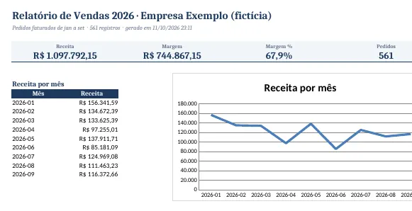 Aba Resumo de um relatório Excel com cards de KPI, tabela de receita por mês e gráficos de linha e pizza